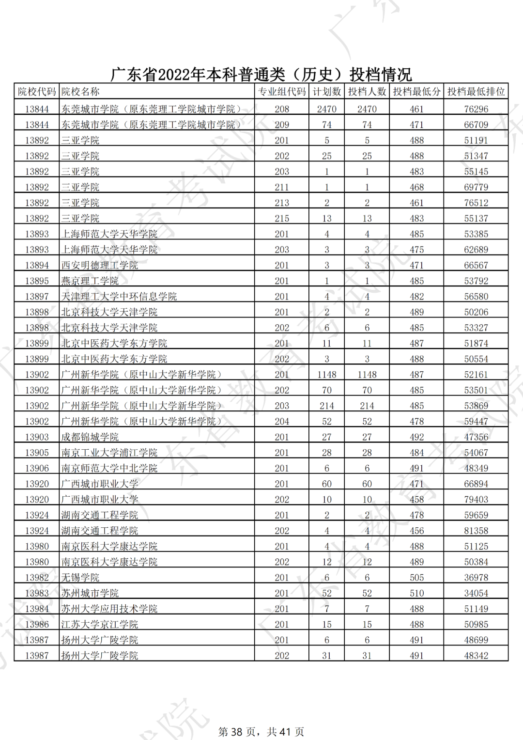 录取分数线排名2021最新排名（录取分数排行）