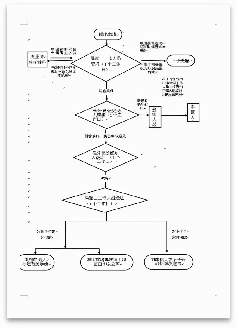 如何快速精准学会做公司企业合同、报价表、流程图？