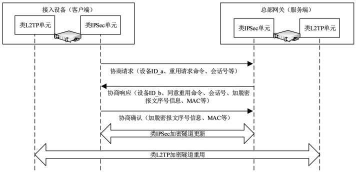 分享｜|移动终端数据业务高安全通信方案研究