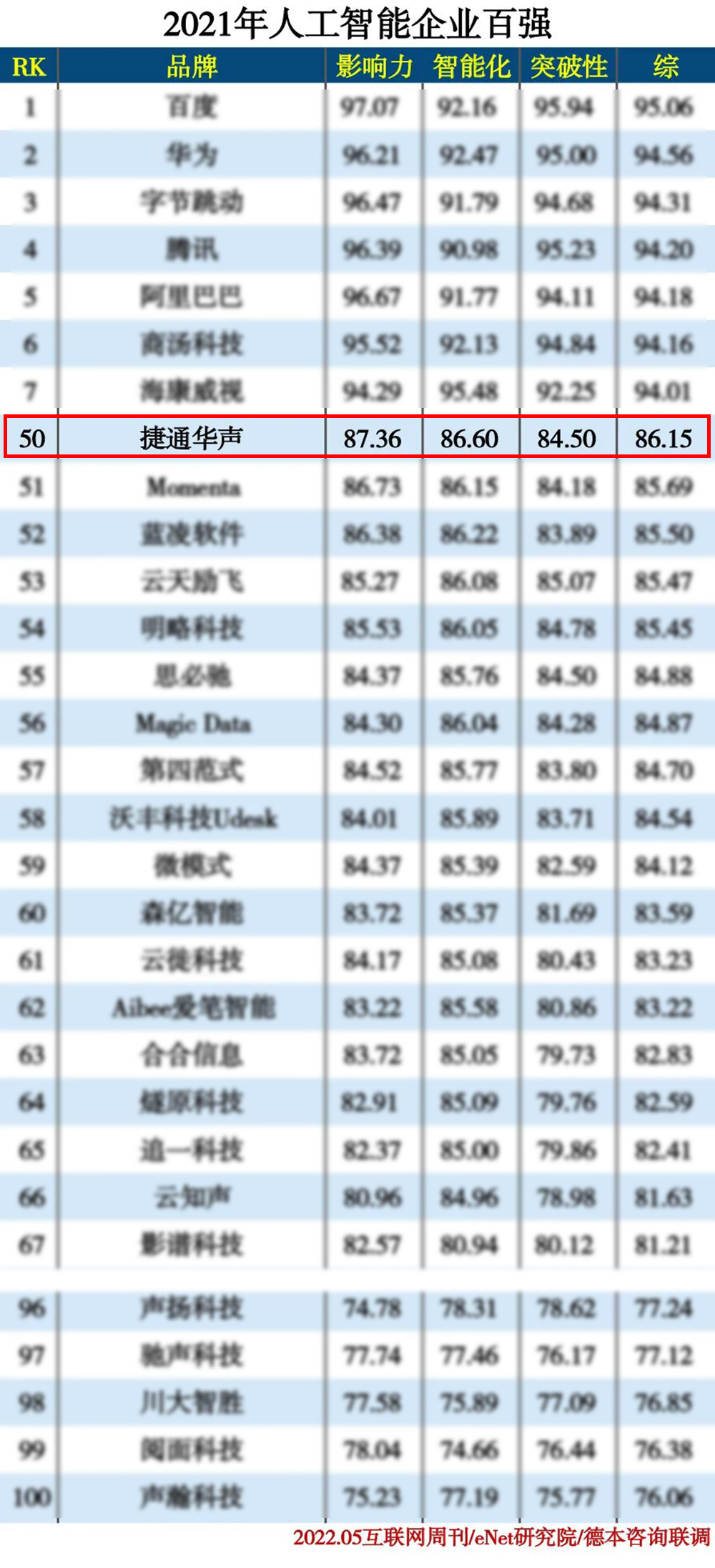 威廉希尔中文官方网站入围《2021年度人工智能企业百强》