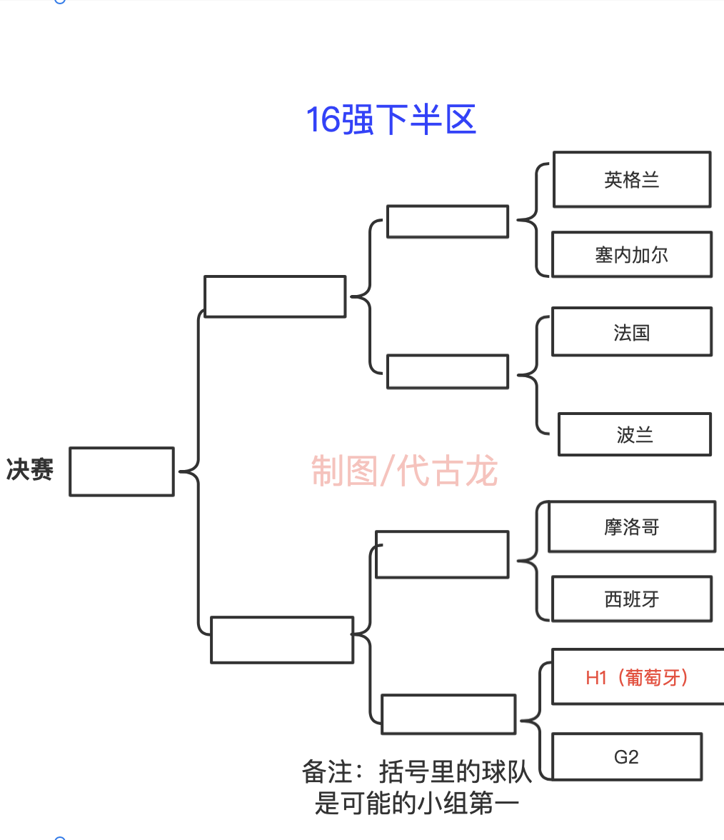 世界杯第三轮对阵图（世界杯16强战对阵出炉：巴西阿根廷要内战，欧洲四强进下半区）