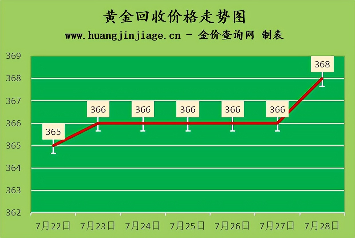 金价上涨 2022年7月28日今日黄金价格及黄金回收价格查询