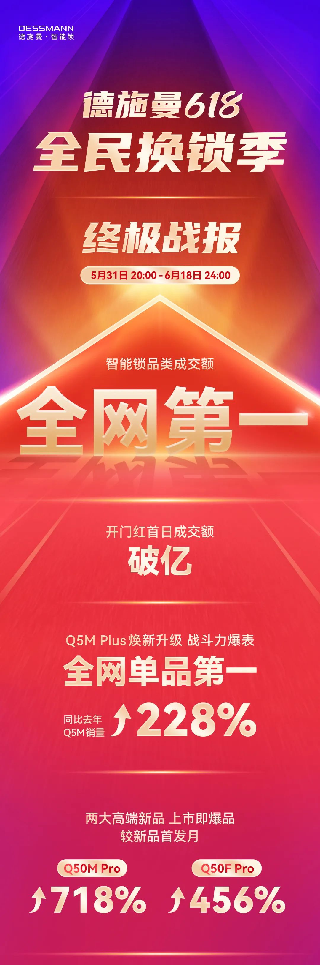 成交额、单品全网第一！618圆满收官 德施曼连续7年蝉联行业第一