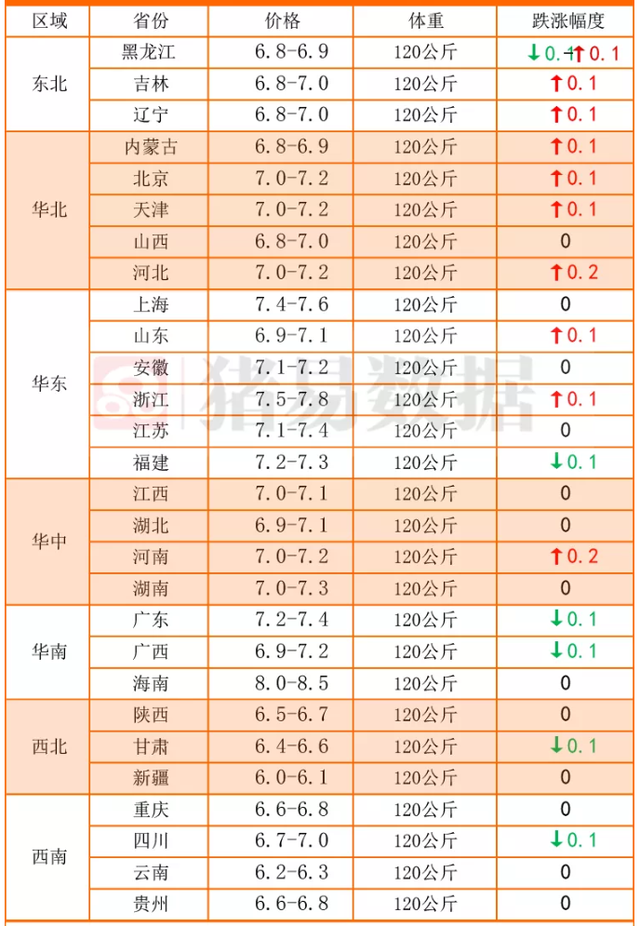 好消息！多地生猪飘红，猪价拐点来袭？年前能否涨破10元？