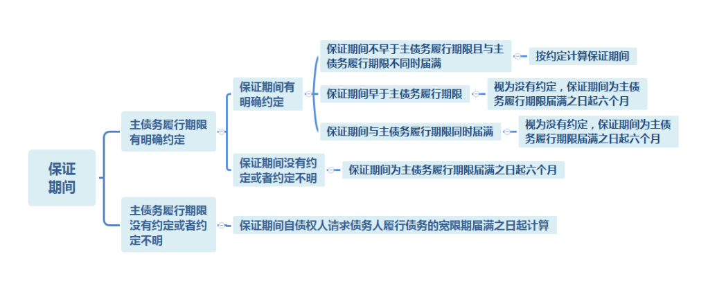 连带责任担保,连带责任担保人的担保期限