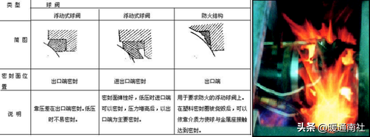 工业阀门知识