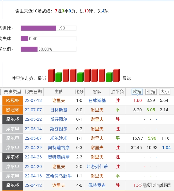 战费伦茨瓦罗斯(费伦茨瓦罗斯攻防在线，谢里夫状态上线)