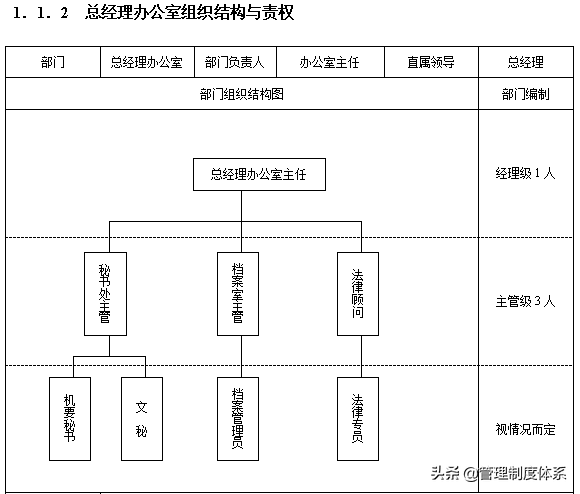 企业各部门组织结构设计与责权范本（56页）