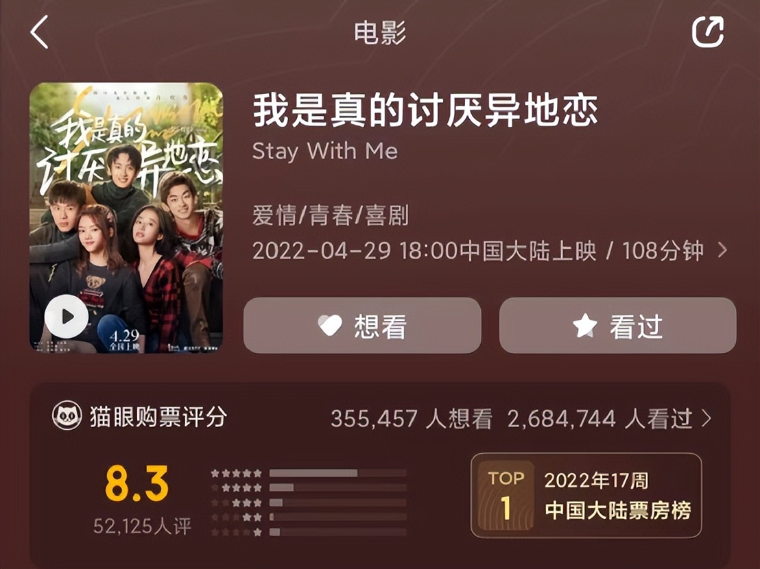 五一档总票房近3亿！爱情片异地恋票房夺冠，5月还有14部新片待映