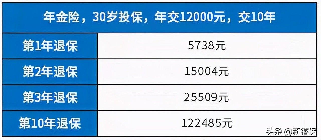 怎么投诉可以全额退保，全额退保的3个招数？