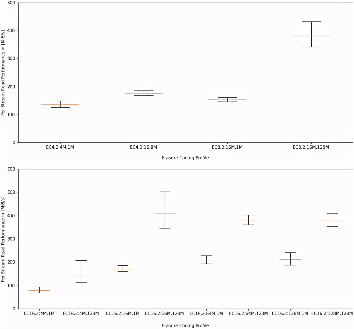 在高密服务器上对 CephFS 的性能与成本进行评估