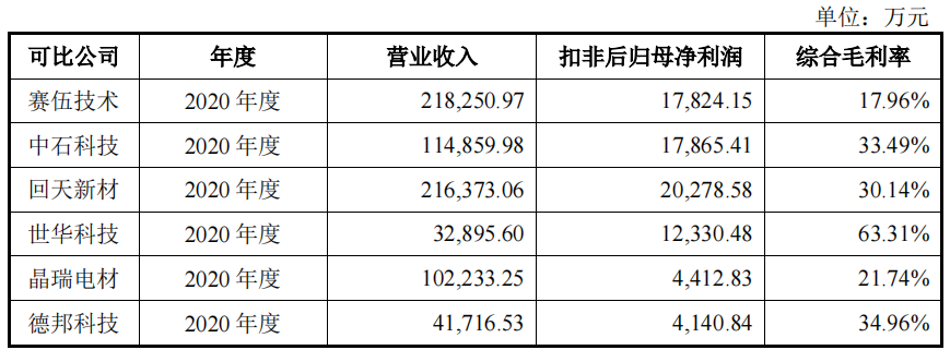 德邦科技依赖税补，利润难落袋，零人和数人供应商频现