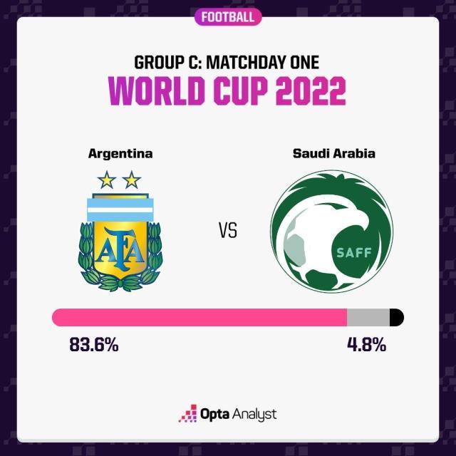 「世界杯」沙特2：1阿根廷