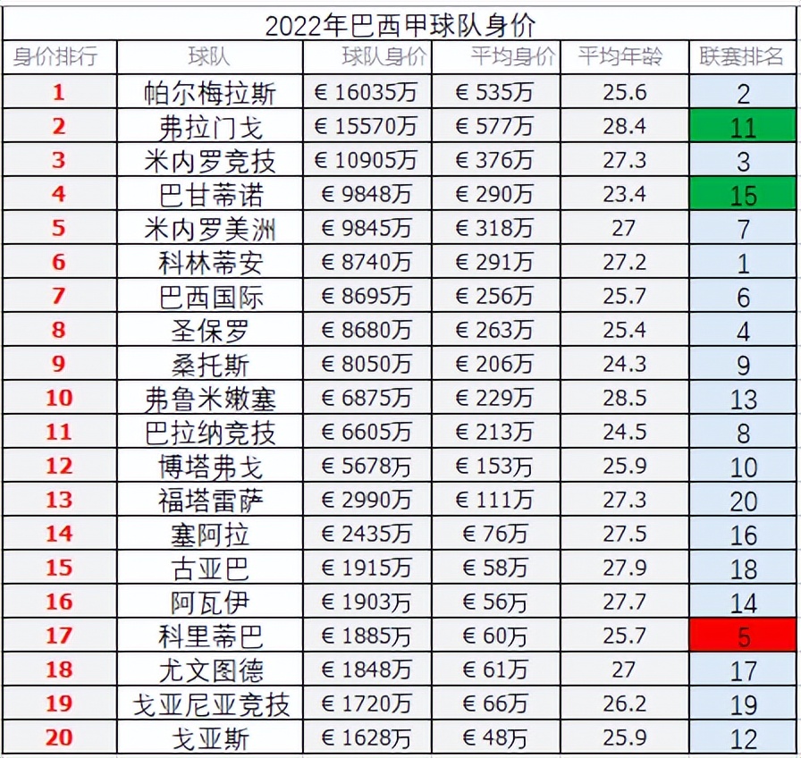 巴西甲联赛排名是啥子意思(巴西甲主场胜率18个赛季首次跌破4成 冷门增多)