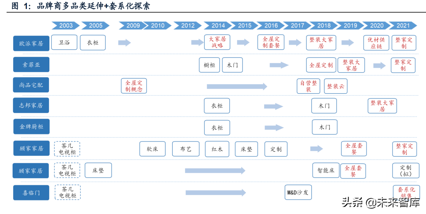 >定制家居行業專題報告：深度探討家居套系化銷售定制家居行業專題報告：深度探討家居套系化銷售