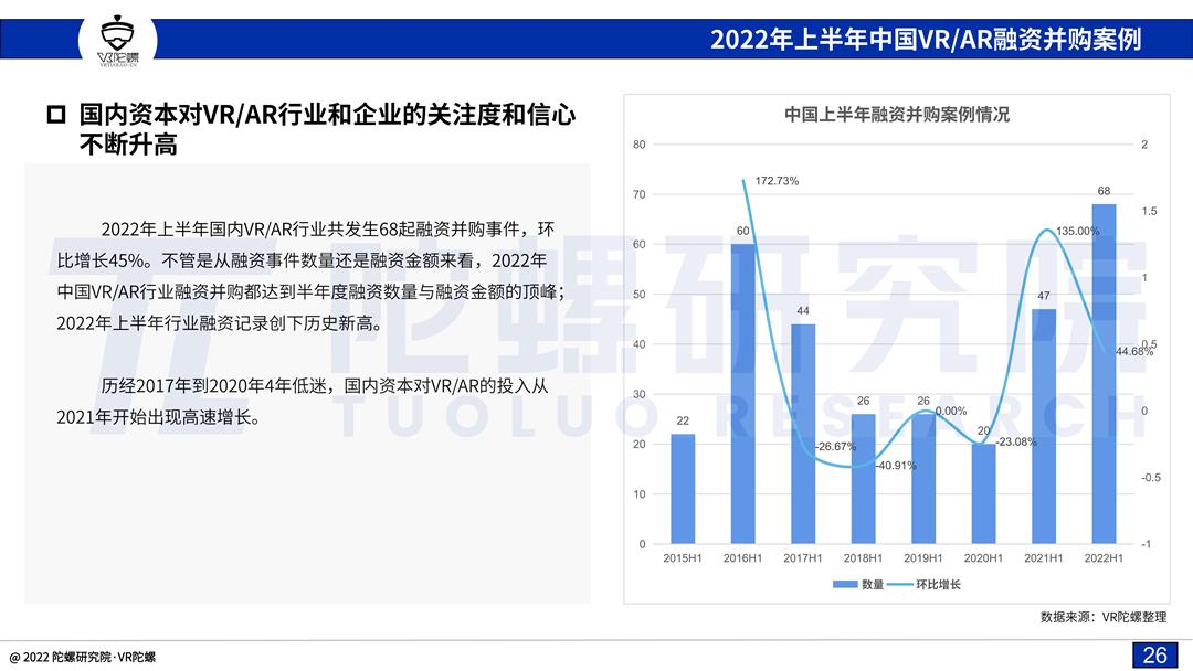 「陀螺研究院」2022上半年VR/AR融资并购报告