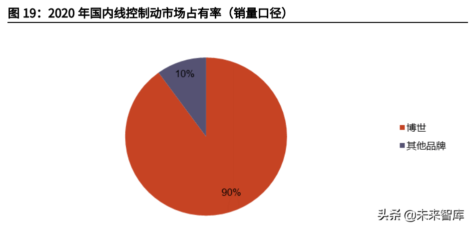 汽车线控底盘行业深度报告：为自动驾驶奠基，线控底盘崛起