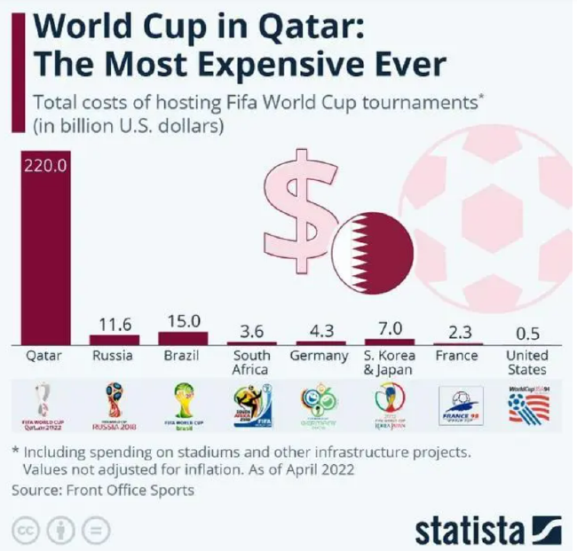 俄罗斯世界杯球票抽取(史上最高！2022卡塔尔世界杯奖金具体分配一览)