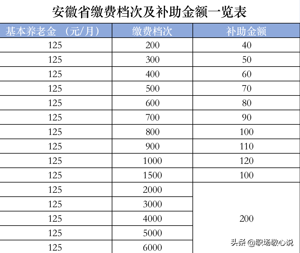 农民每年交200元养老保险，60岁退休能领多少养老金？