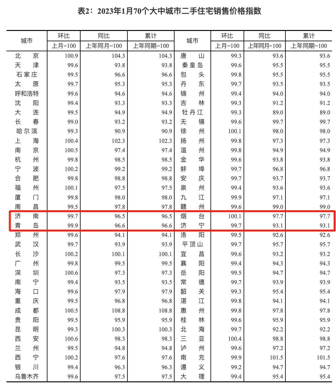 1月70城最新房價出爐！濟南、青島新房價格均上漲，二手房價格繼續降