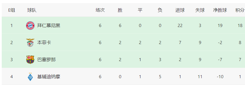 15欧冠巴萨VS拜仁(0：3！巴萨耻辱遭拜仁双杀，欧冠一大高光纪录作古，哈维回天无力)