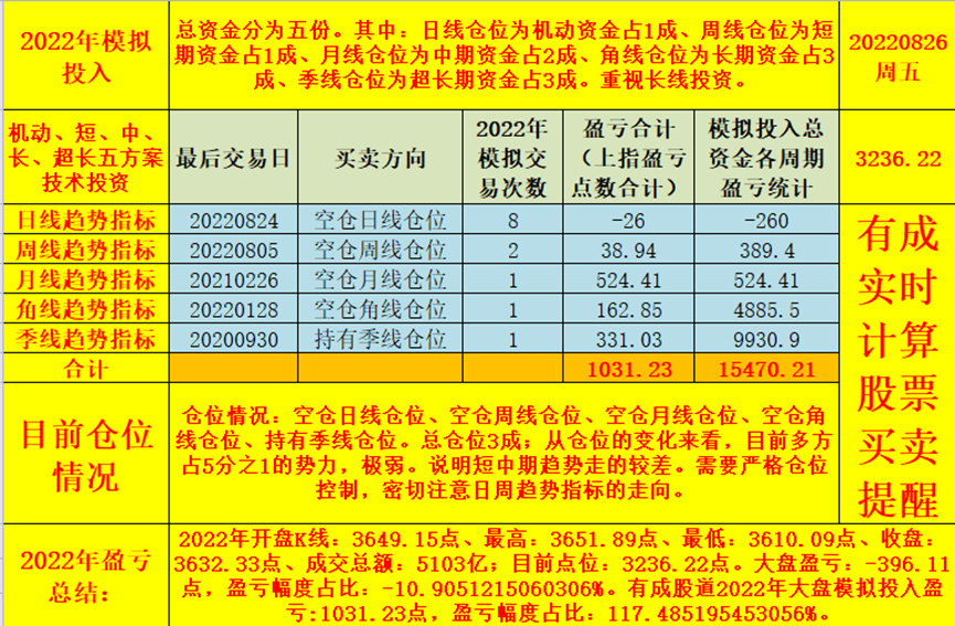 2022年至今(2022年至今盈利117.48%，你有这个成绩吗)