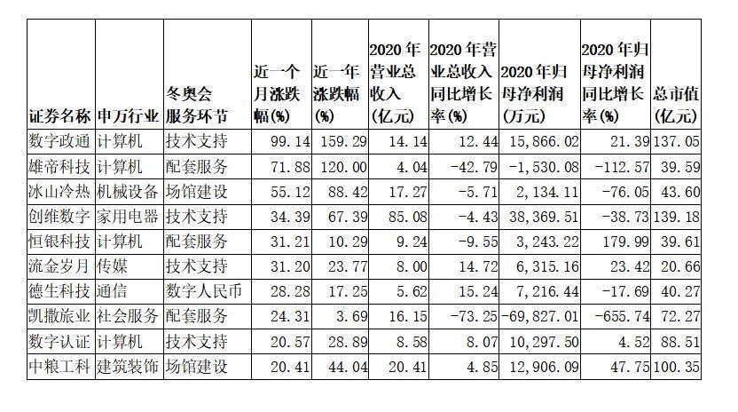 奧運會題材的股票有哪些（106只冬奧概念股來了：市值首尾相差534倍，25家披露業績預告14家向好）