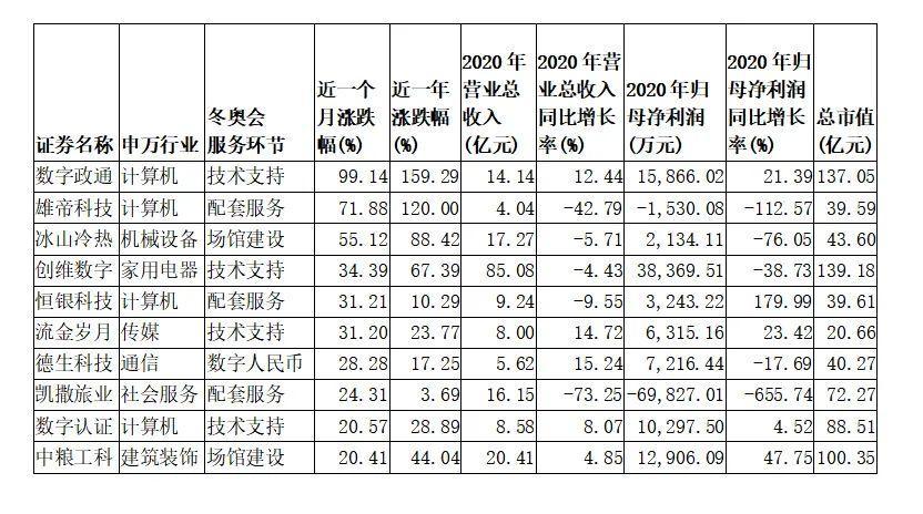 今年的奥运会概念股有哪些(106只冬奥概念股来了：市值首尾相差534倍，25家披露业绩预告14家向好)