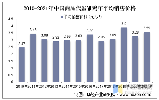 2021年中國蛋雞產(chǎn)業(yè)現(xiàn)狀及發(fā)展趨勢分析，祖代向全國供種富富有余