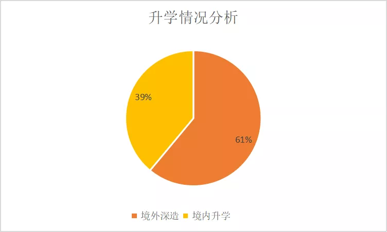 南方科技大学2021届数学系本科毕业生升学就业情况回顾