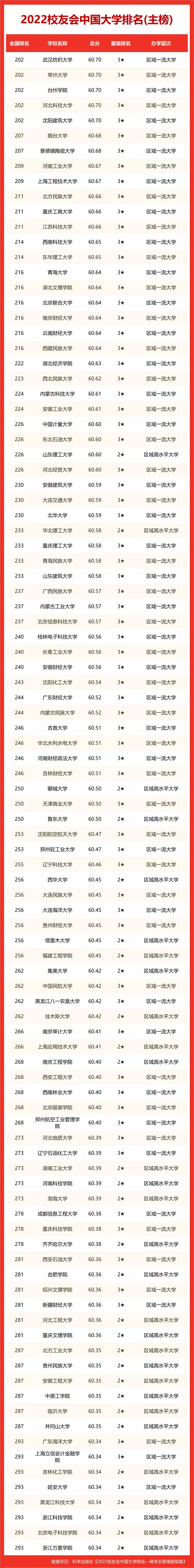 中国大学2022排行榜出炉!多所211排名超985