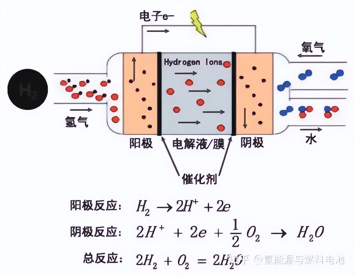 【AIOT科普大讲堂】第十二期：燃料电池最全科普