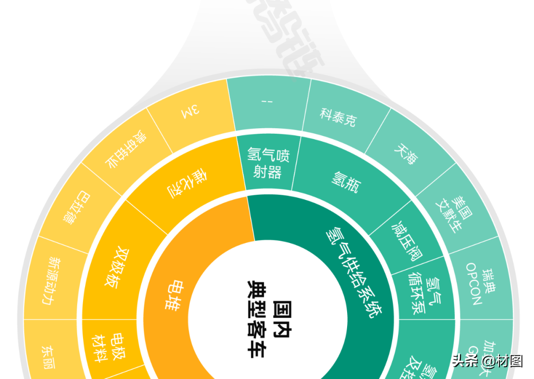 重磅！氢燃料电池产业链全景图
