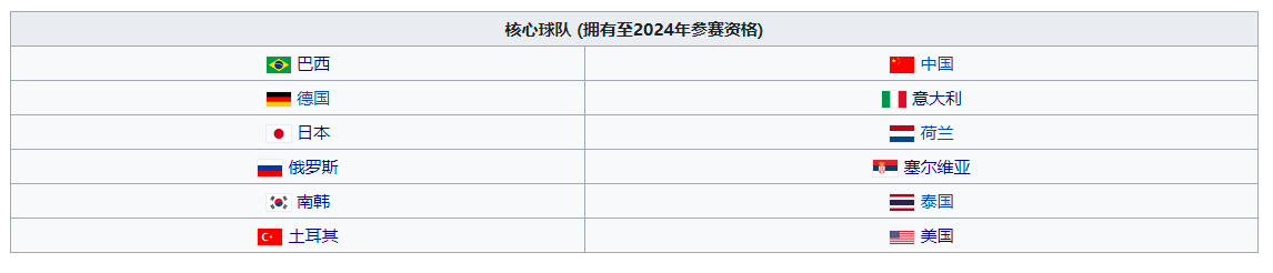 vnl是世界杯吗(2022 VNL 韩国女排核心队伍资格无忧 比利时女排降级征战国家挑战杯)