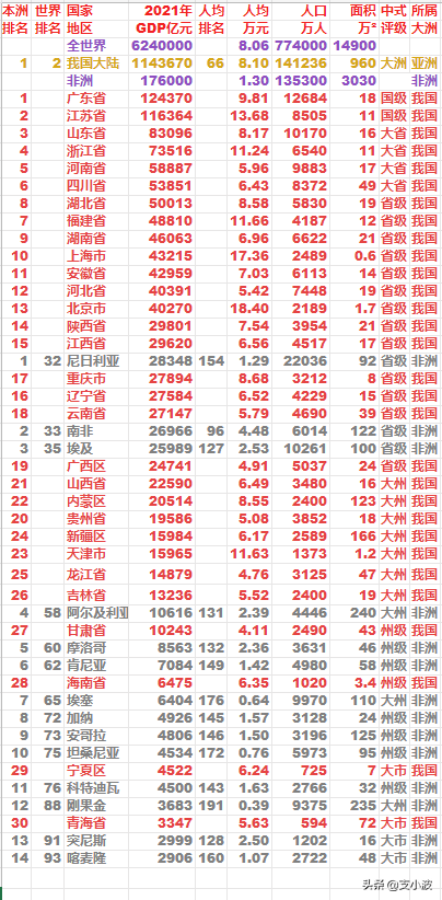 非洲国家经济排名(2021年非洲各国GDP及人均GDP排名)