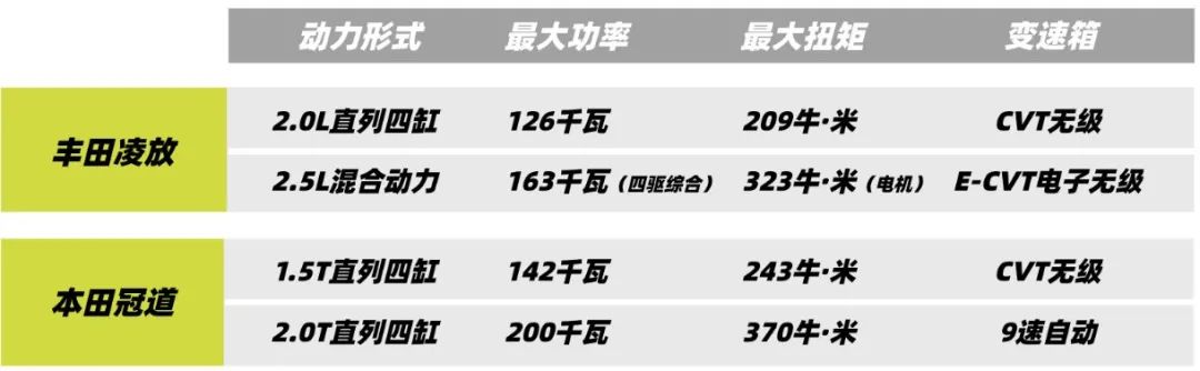 丰田凌放对比本田冠道：美感当道还是实用至上？