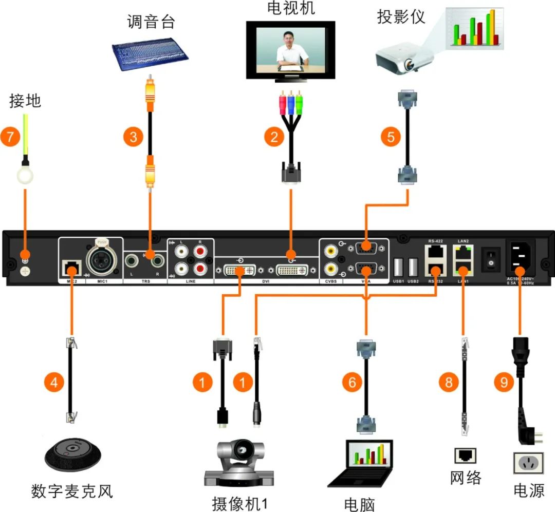 干货 | 一目了然！视频会议设备连接说明图来了