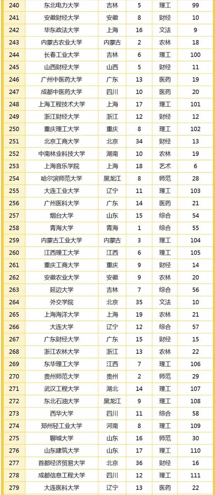 2022年中国高校竞争力排名300强：武汉大学第6，江苏大学表现优异