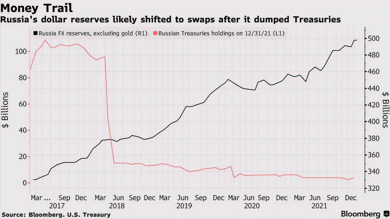 俄罗斯或已为锚定黄金的数字货币做好准备，日本存在清零美债可能