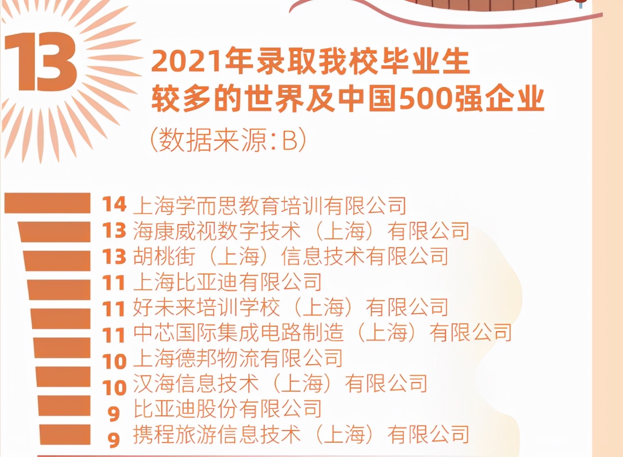 就业率96.25%，超40%本科生名校深造！这所大学毕业生：中芯、携程抢着要！