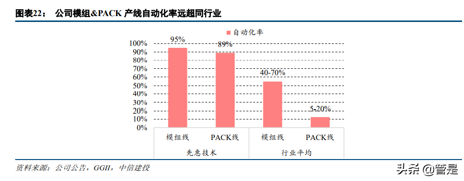 先惠技术：高自动化率领跑行业，模组PACK龙头拥抱千亿市场