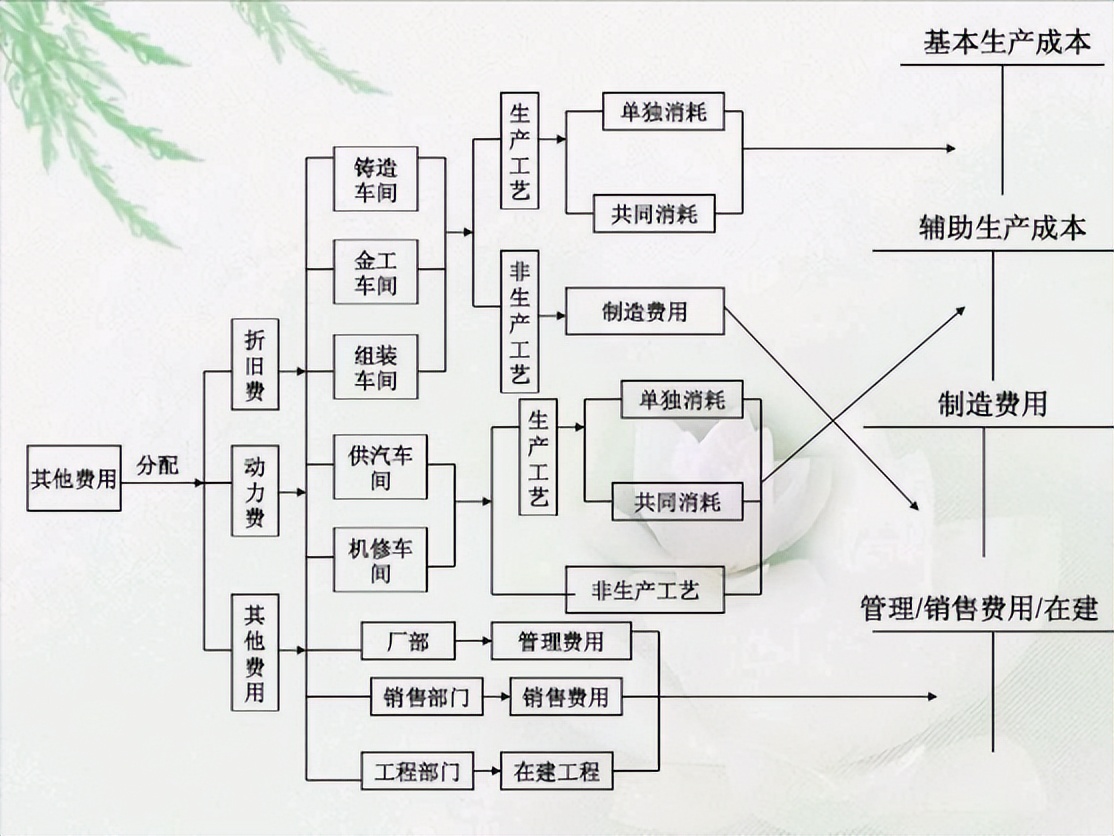 财务经理直言：工作后才发现成本核算流程的重要性！走了太多弯路