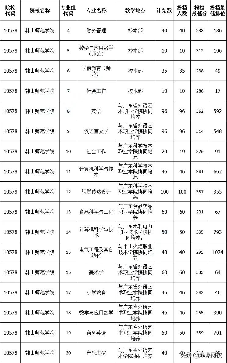 2022年专升本二本200分能上吗(广东专升本各院校投档分数线汇总)-第32张图片-专升本网 2022年专升本二本200分能上吗(广东专升本各院校投档分数线汇总)-第32张图片-专升本网