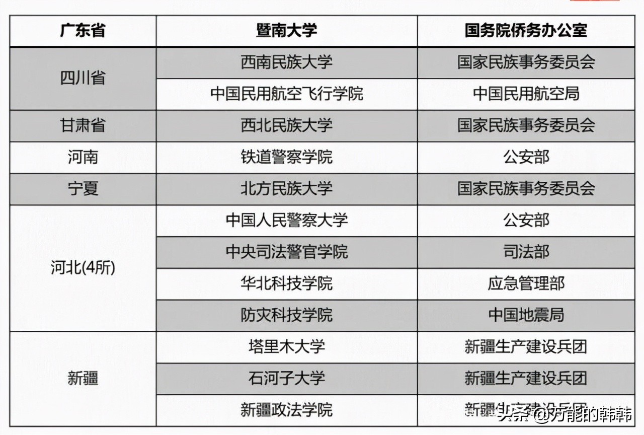 中央部属院校到底有哪些？从录取批次看部属院校