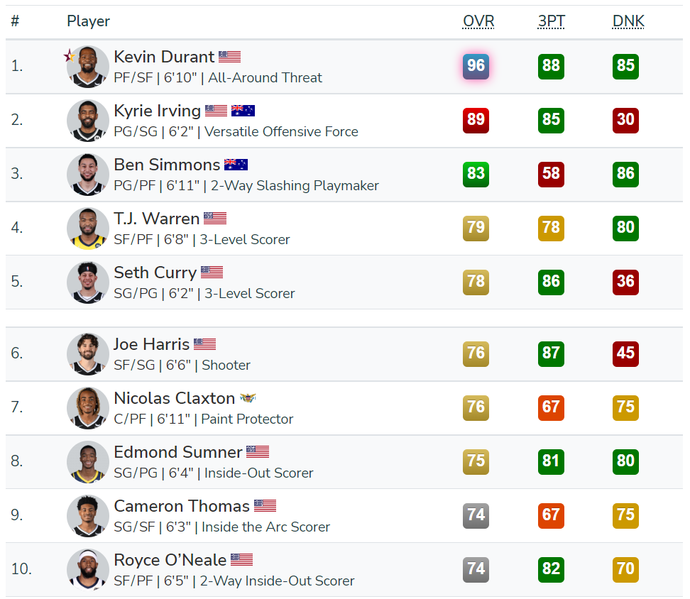 2k自建球員薪資修改（NBA 2K23球員能力評分和球隊評級全方位介紹）