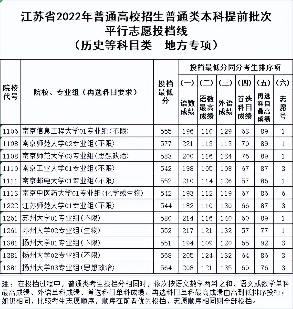 2022年江苏本科提前批平行志愿投档最低分（各科成绩）公布表,高考学子来复习录取时间