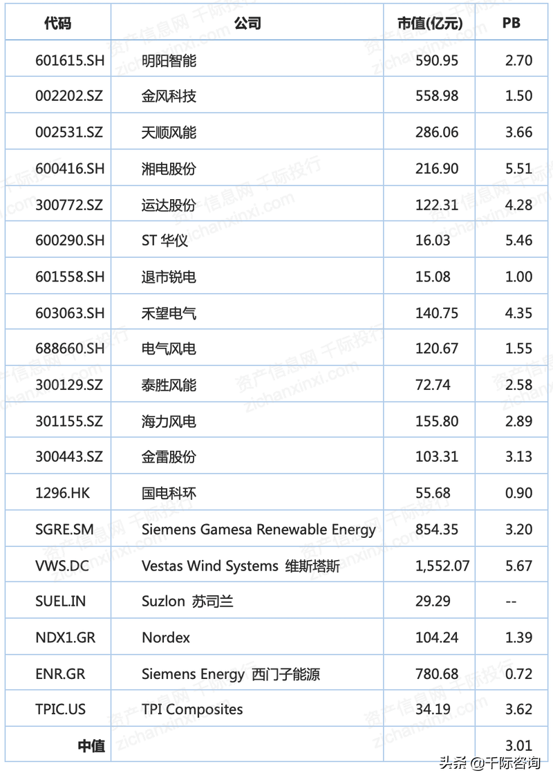 2022年股票估值法研究报告