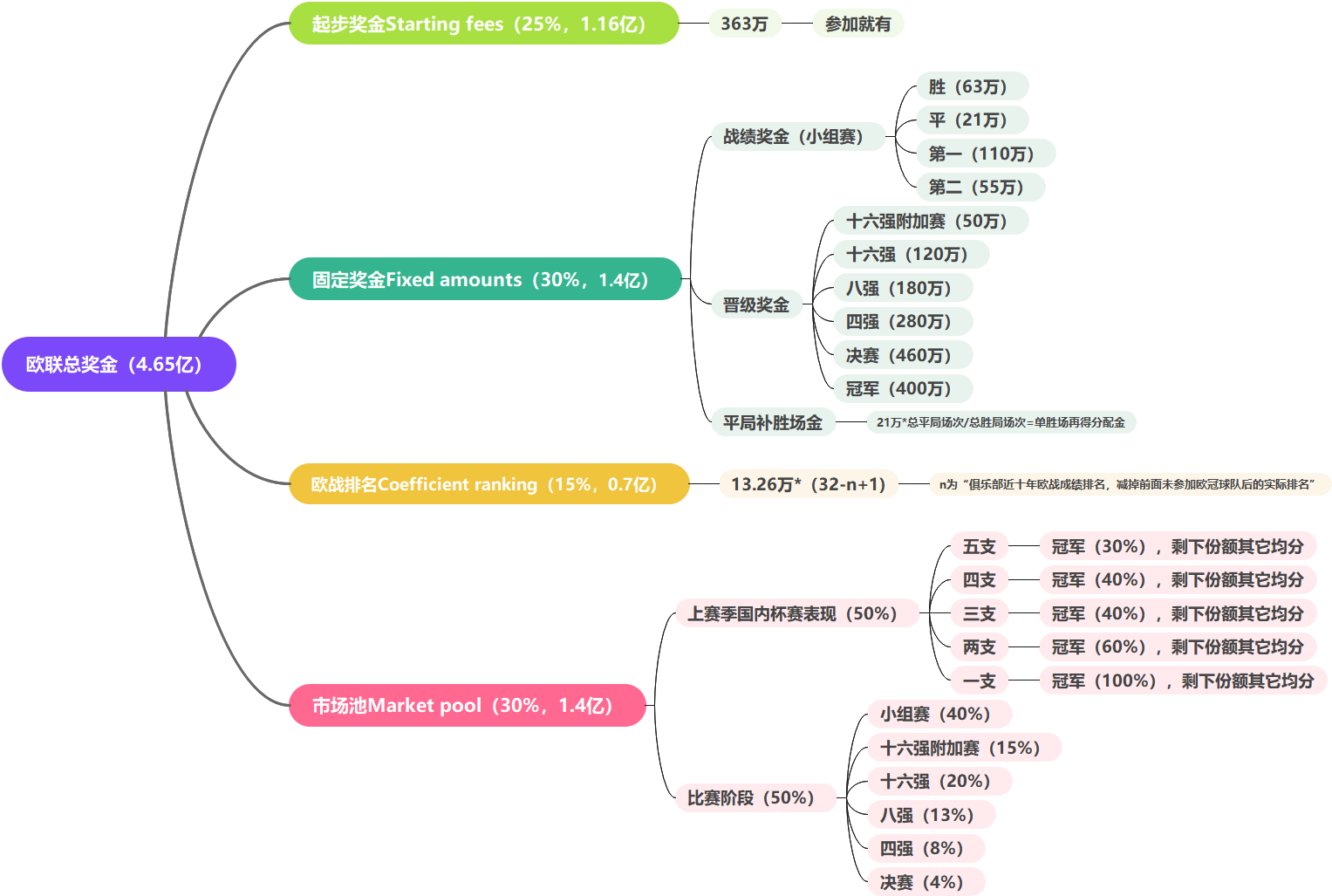 歐聯(lián)杯獎(jiǎng)金分配（小組賽戰(zhàn)罷，曼聯(lián)和阿森納在歐聯(lián)杯球隊(duì)賺了多少獎(jiǎng)金？）