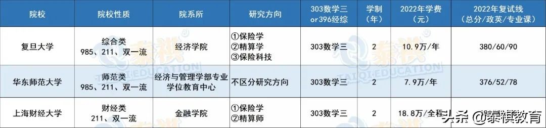 全国39所保险专硕院校学费、学制、复试线信息汇总
