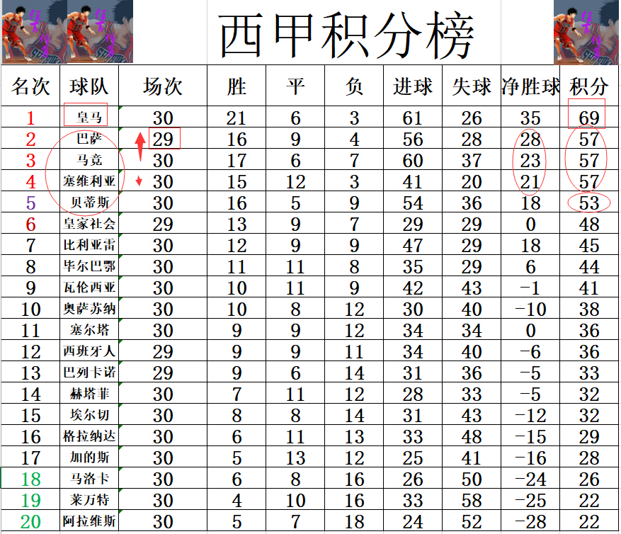 西甲实时战报(西甲最新积分战报 马竞之后巴萨也豪夺6连胜 三队差皇马12分)